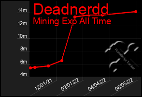 Total Graph of Deadnerdd