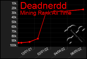 Total Graph of Deadnerdd