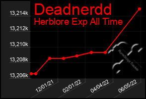 Total Graph of Deadnerdd