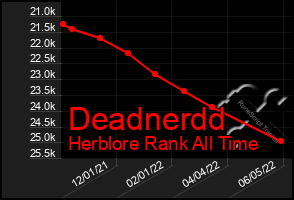 Total Graph of Deadnerdd