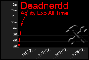 Total Graph of Deadnerdd