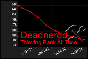 Total Graph of Deadnerdd