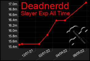 Total Graph of Deadnerdd