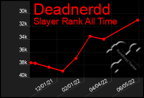 Total Graph of Deadnerdd