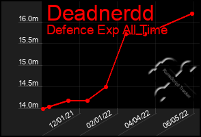 Total Graph of Deadnerdd