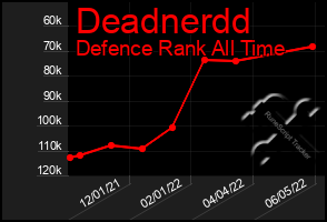 Total Graph of Deadnerdd