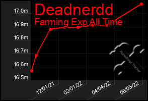 Total Graph of Deadnerdd