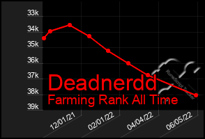 Total Graph of Deadnerdd