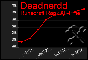 Total Graph of Deadnerdd