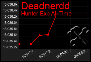 Total Graph of Deadnerdd