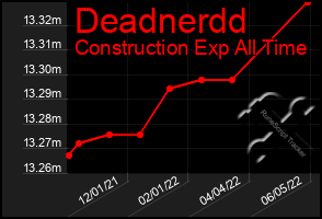 Total Graph of Deadnerdd