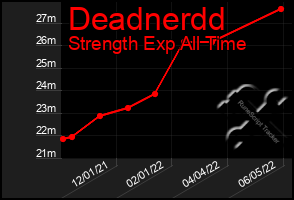 Total Graph of Deadnerdd