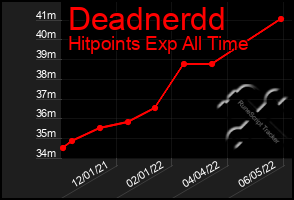 Total Graph of Deadnerdd