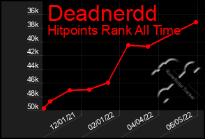 Total Graph of Deadnerdd