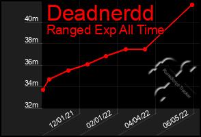 Total Graph of Deadnerdd