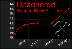 Total Graph of Deadnerdd