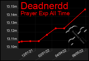 Total Graph of Deadnerdd