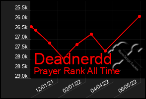 Total Graph of Deadnerdd