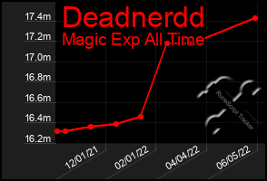 Total Graph of Deadnerdd