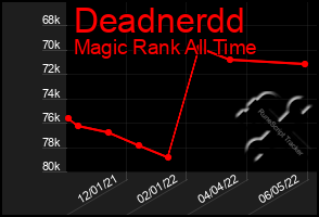 Total Graph of Deadnerdd