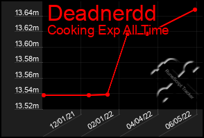 Total Graph of Deadnerdd