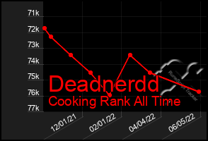 Total Graph of Deadnerdd