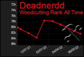 Total Graph of Deadnerdd