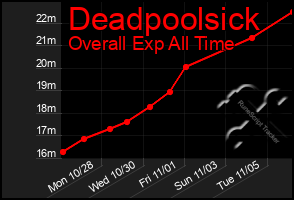 Total Graph of Deadpoolsick