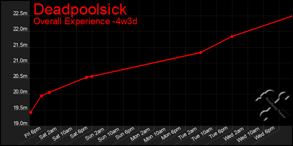 Last 31 Days Graph of Deadpoolsick