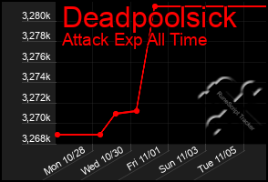 Total Graph of Deadpoolsick