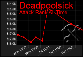 Total Graph of Deadpoolsick