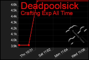 Total Graph of Deadpoolsick