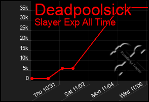 Total Graph of Deadpoolsick