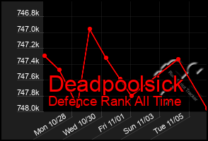 Total Graph of Deadpoolsick