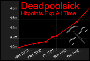 Total Graph of Deadpoolsick