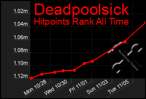 Total Graph of Deadpoolsick