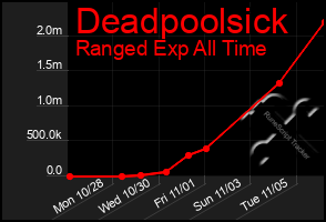 Total Graph of Deadpoolsick