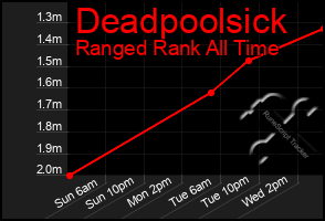 Total Graph of Deadpoolsick