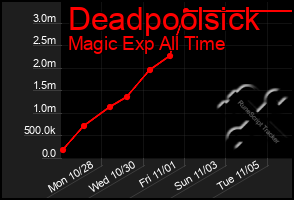 Total Graph of Deadpoolsick