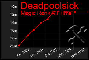 Total Graph of Deadpoolsick