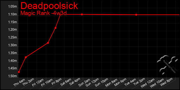 Last 31 Days Graph of Deadpoolsick