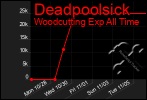 Total Graph of Deadpoolsick