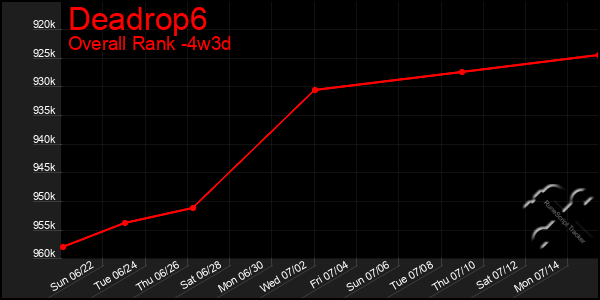 Last 31 Days Graph of Deadrop6
