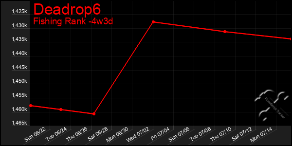 Last 31 Days Graph of Deadrop6