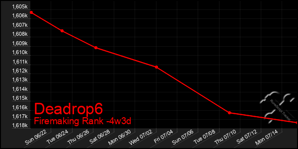 Last 31 Days Graph of Deadrop6