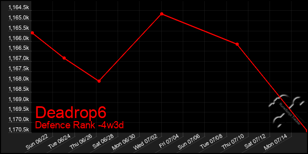 Last 31 Days Graph of Deadrop6