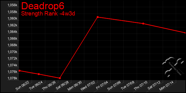 Last 31 Days Graph of Deadrop6