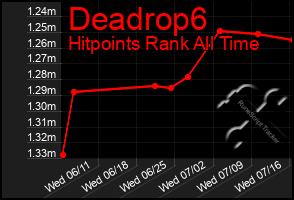 Total Graph of Deadrop6