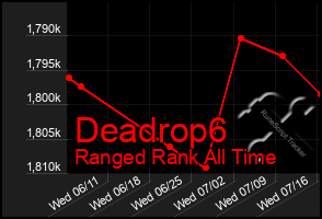 Total Graph of Deadrop6