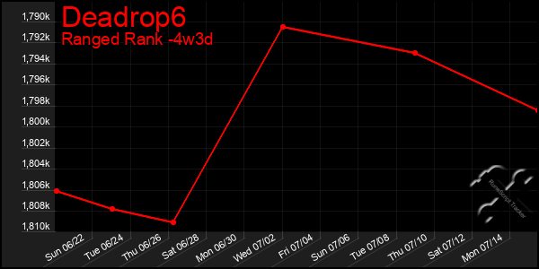 Last 31 Days Graph of Deadrop6